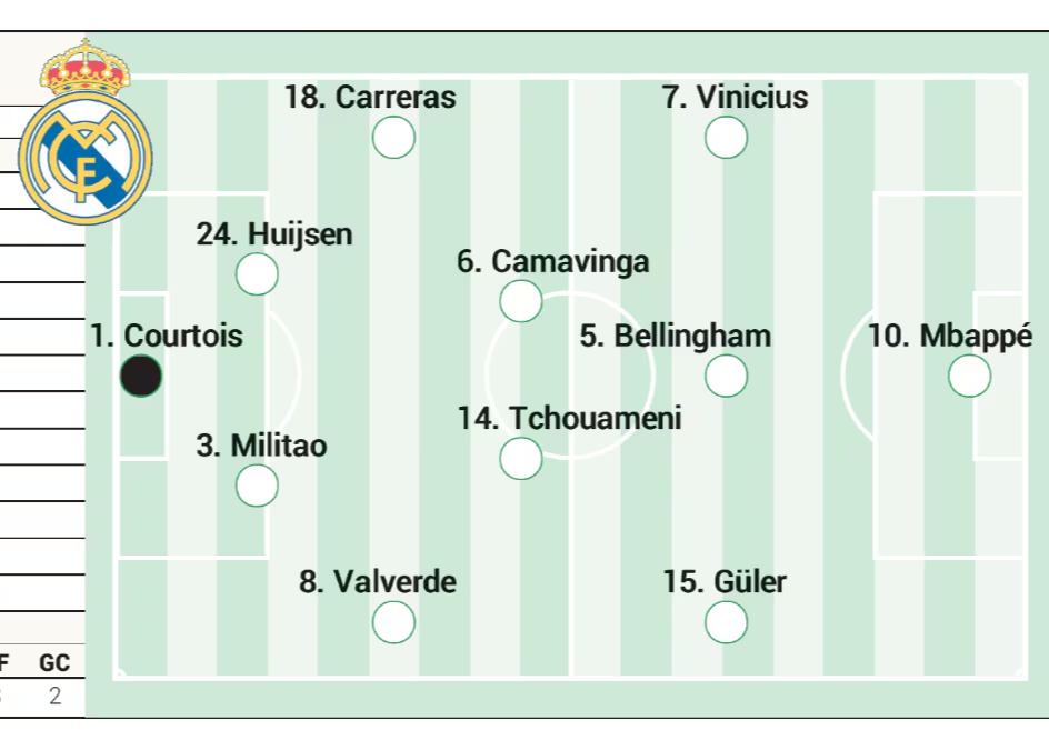 ويتوقع أسبن التشكيلة الأساسية لريال مدريد في الكلاسيكو، حيث سيقود مبابي الفريق، برفقة بيلين وجولر.