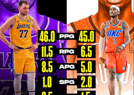 تبدأ مسابقة MVP مبكرًا! تقارن وسائل الإعلام الأمريكية بيانات أول مباراتين لـ Doncic وSGA