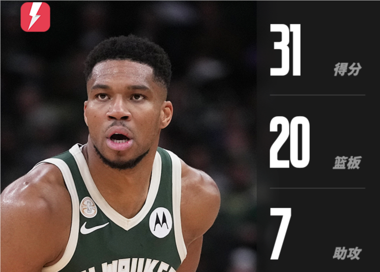 قوية جدا! وسجل أنتيتوكونمبو 31 نقطة في 11 من 14 تسديدة و20 كرة مرتدة ومرر 7 تمريرات حاسمة.