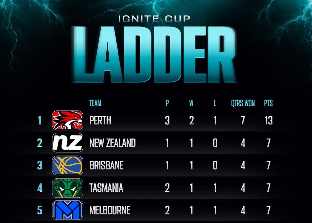 أحدث تصنيفات بطولة NBL لمنتصف الموسم: Wildcats و Destroyers و Bullets من بين المراكز الثلاثة الأولى